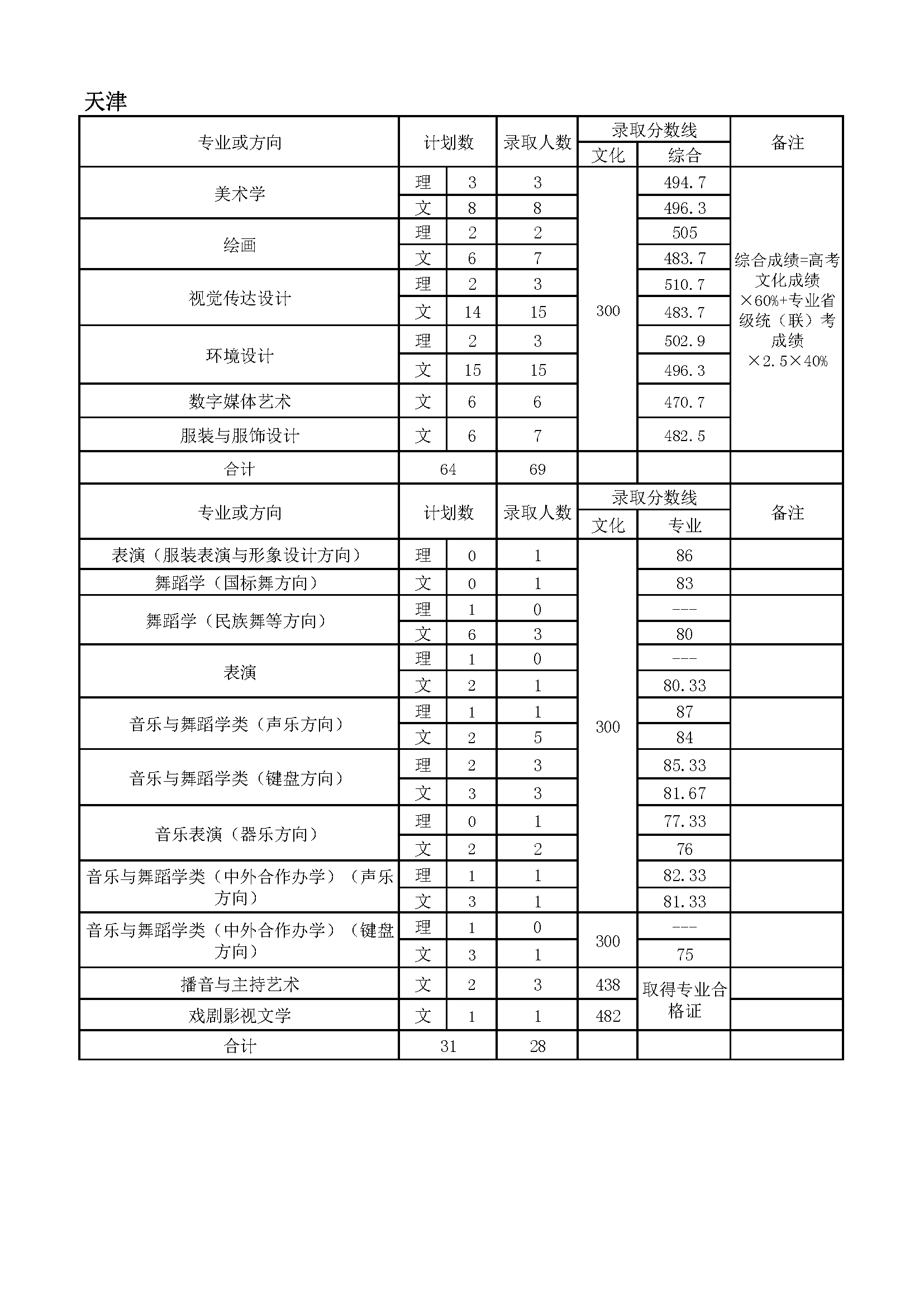 天津师范大学2017年艺术类本科录取分数线