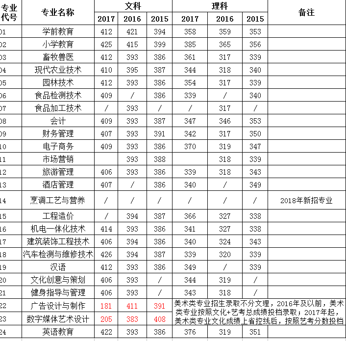 眉山职业技术学院2015-2017年各专业高考统招四川省最