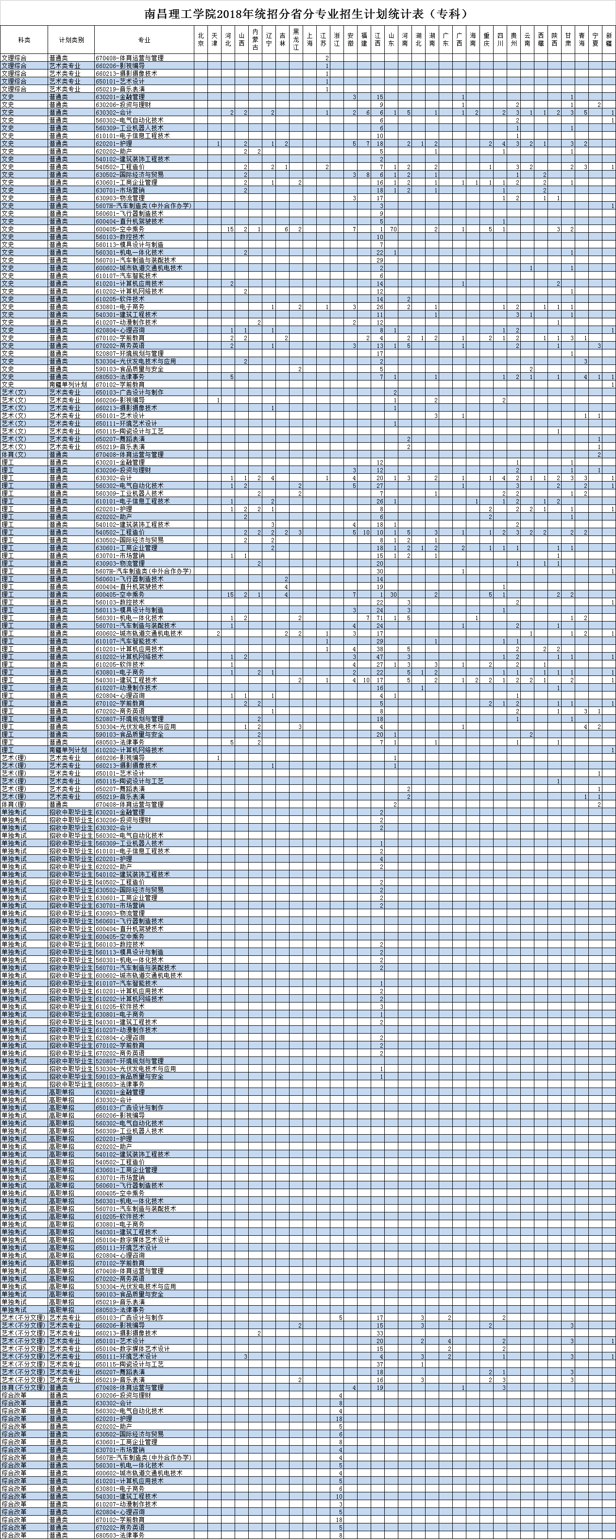 南昌理工学院2018年统招分省分专业招生计划统计表(专科)