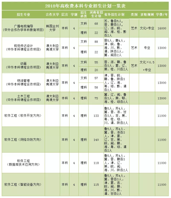 南阳师范学院高收费本科专业2015-2017年录取分数线