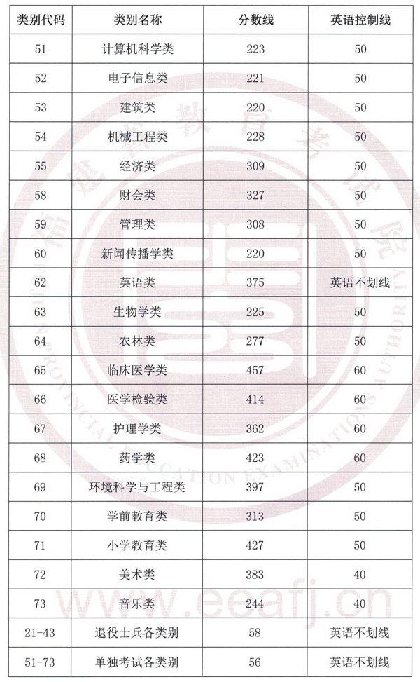 闽南理工学院2018年专升本各类别最低录取控制分数线及填报时间