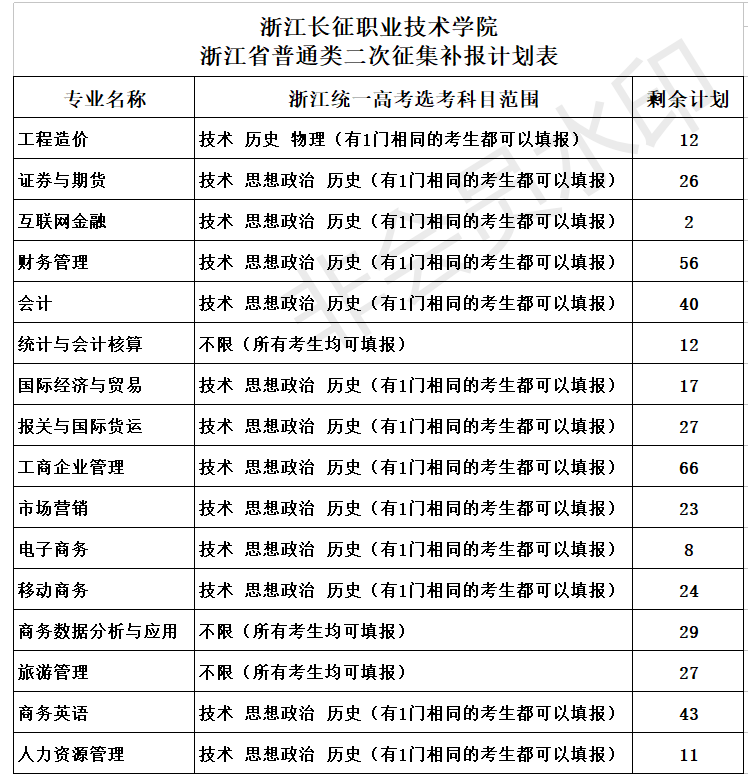 浙江长征职业技术学院2018浙江省普通类二次征集志愿补报公告