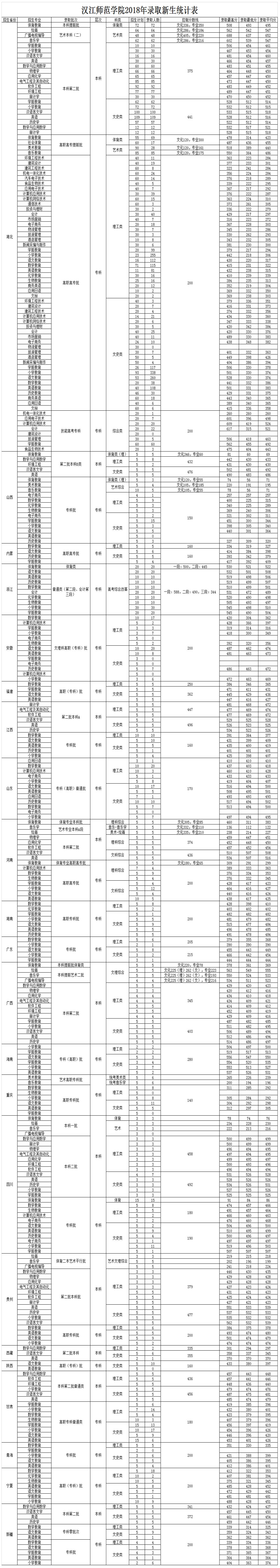 汉江师范学院2018年录取新手统计表