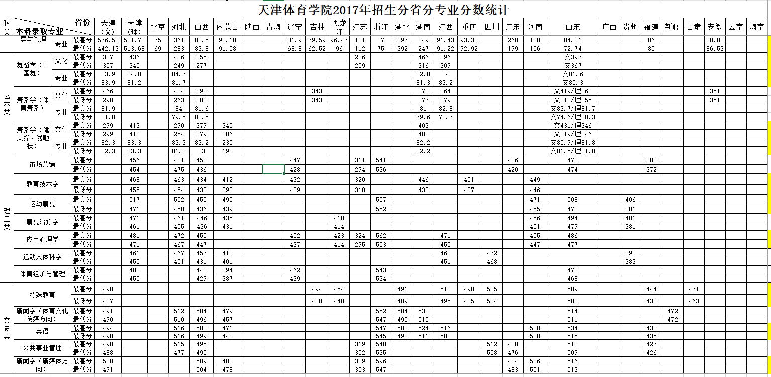 2017年天津体育学院录取分数统计表