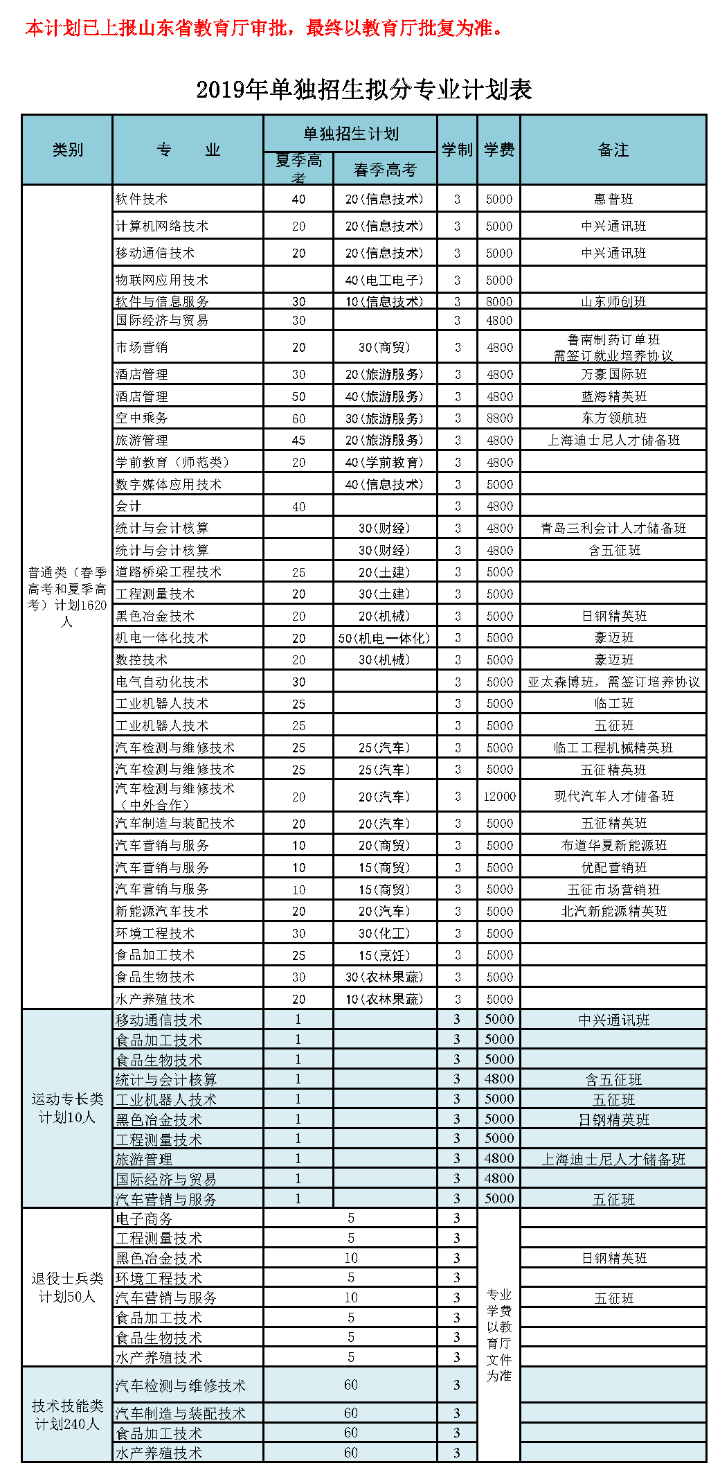 日照职业技术学院2019年单独招生专业计划表