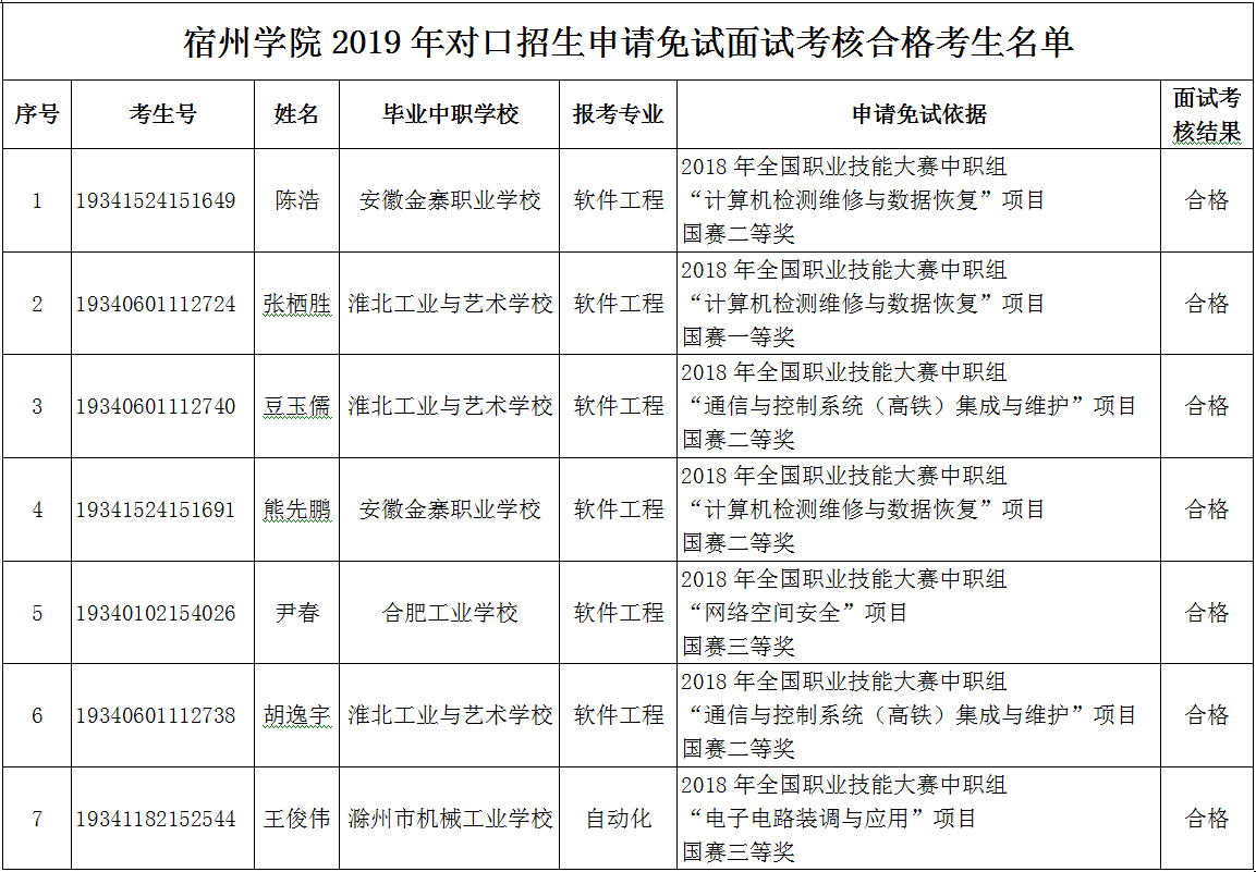 宿州学院2019年面向中职毕业生对口招生申请免试考生面试考核结果