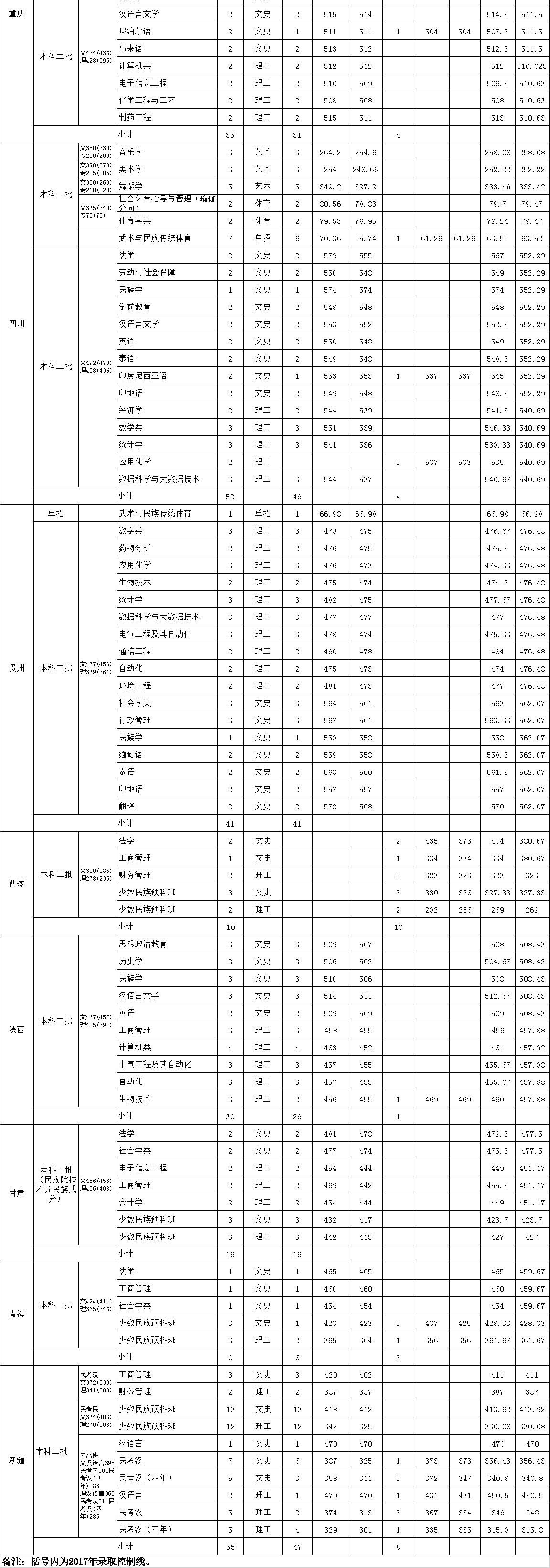 云南民族大学2018年省外录取统计表