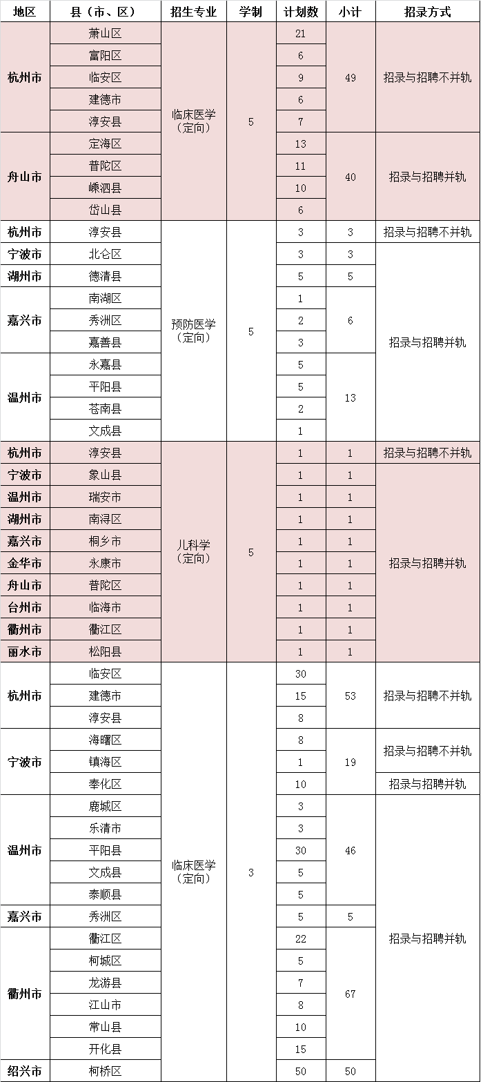 2019年杭州医学院定向培养基层卫生人才分县市区招生计划