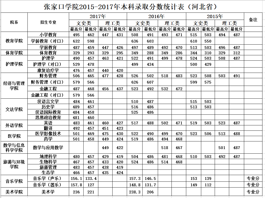 张家口学院20152017年本科录取分数统计表河北省