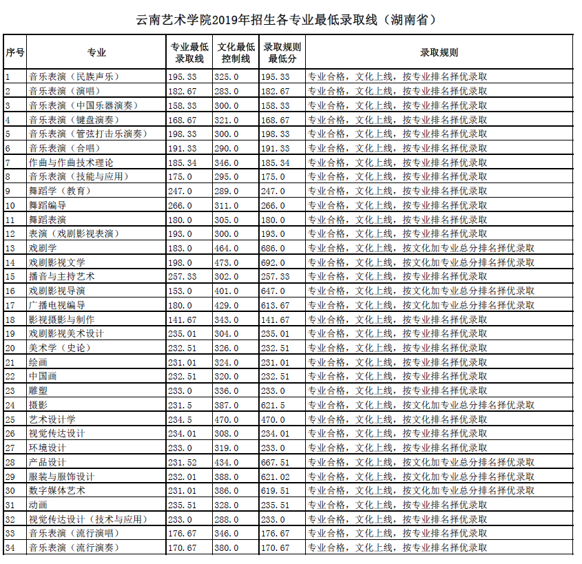 云南艺术学院2019年招生各专业最低录取线湖南省