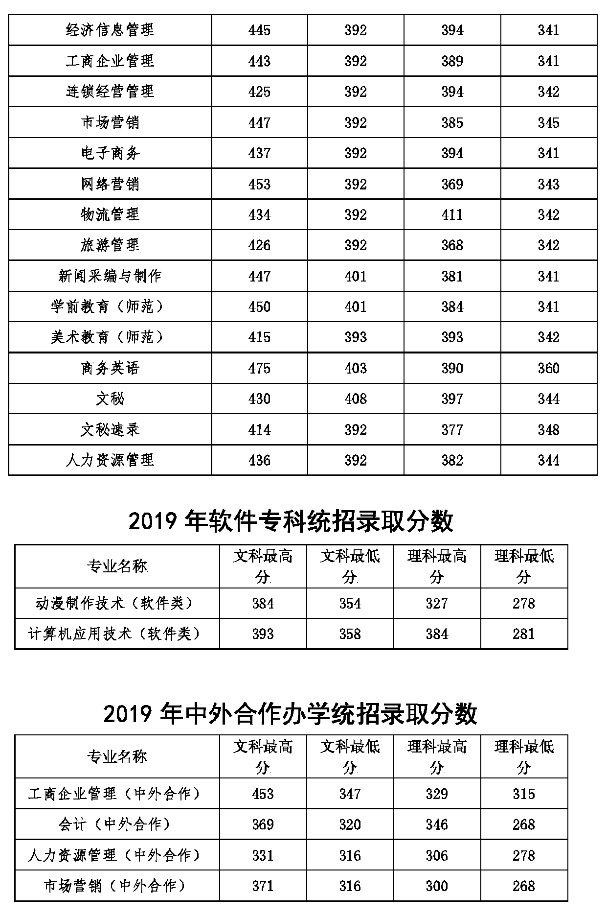 河南经贸职业学院2019年统招录取分数线