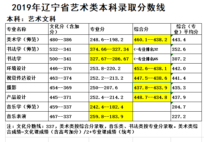 鞍山师范学院2019年辽宁艺术类本,专科录取分数线