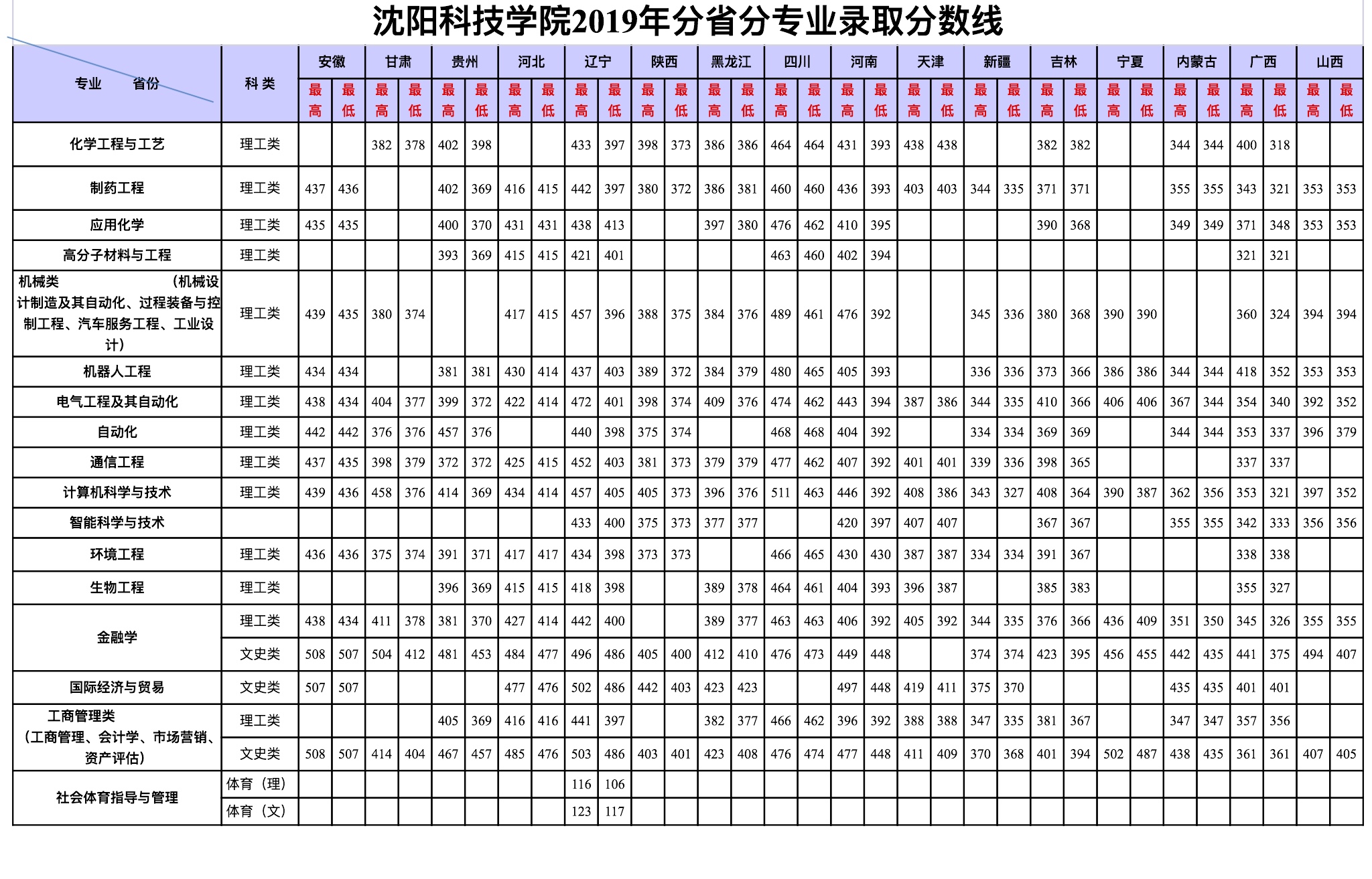 沈阳科技学院2019年分省份专业录取分数线