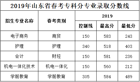 青岛滨海学院2019年山东春季高考本专科录取分数线