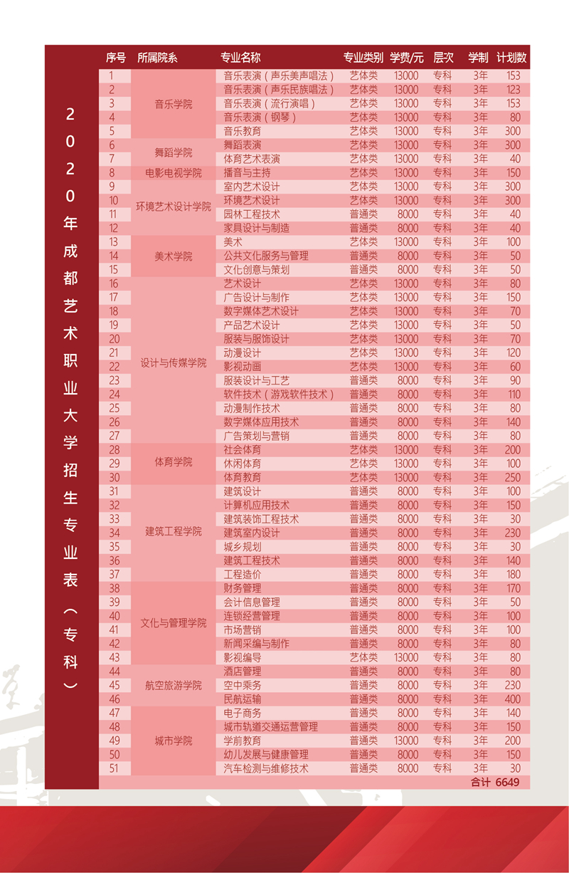 成都艺术职业大学2020年招生简章