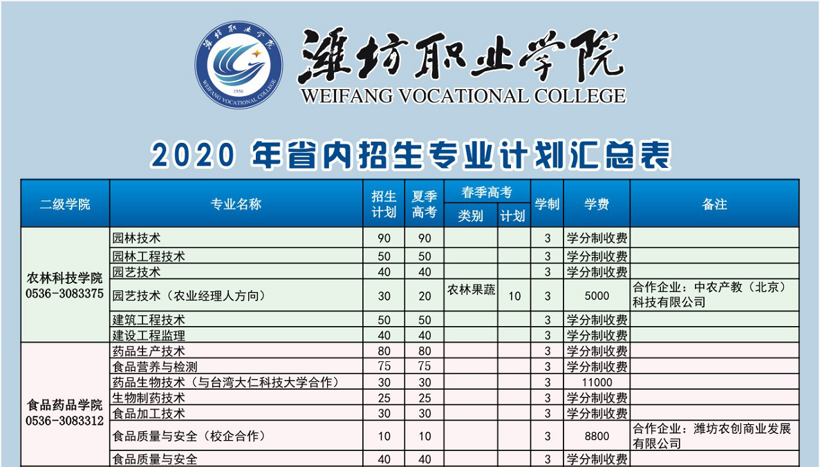 潍坊职业学院2020年夏季招生计划
