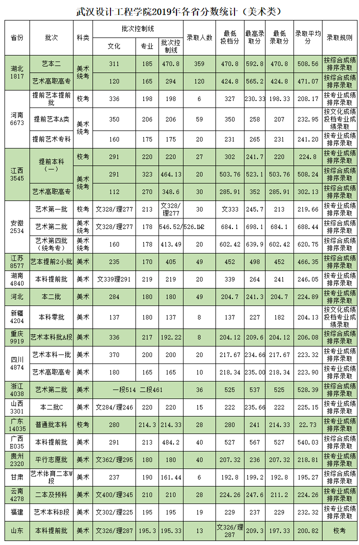 武汉设计工程学院2019年各省录取分数统计