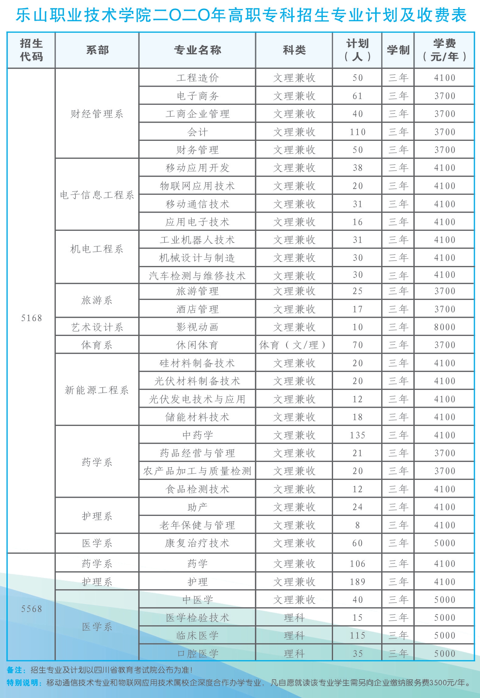 乐山职业技术学院2020年四川省高职专科招生计划