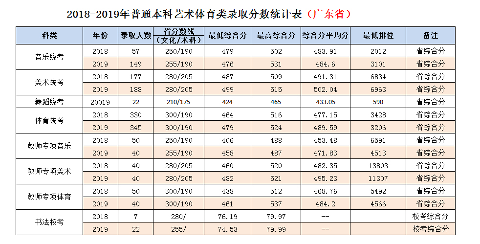 岭南师范学院2020年录取分数线