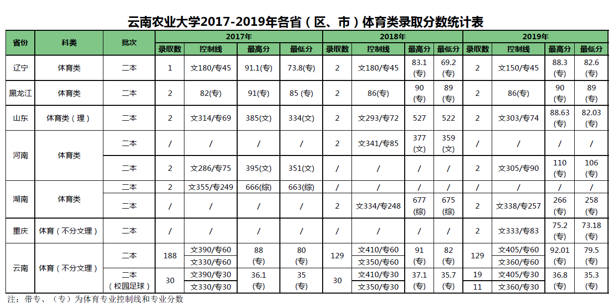 云南农业大学2015-2019年各省(区,市)体育类录取分数统计