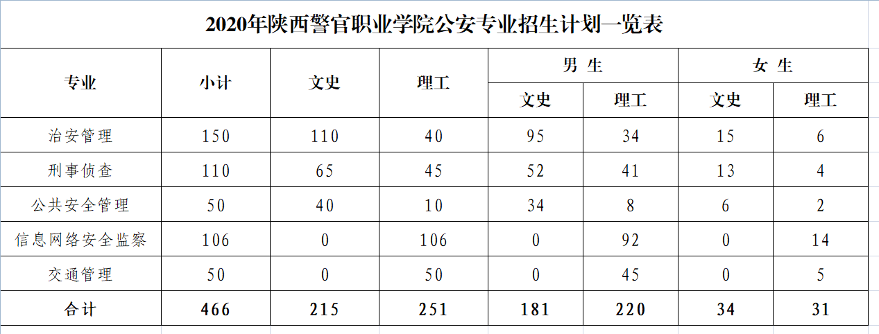 2020年陕西警官职业学院公安专业招生计划一览表