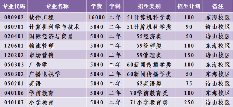 泉州师范学院2020年专升本分专业招生计划