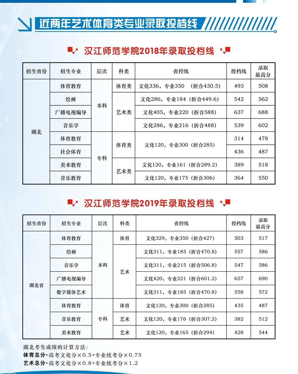 汉江师范学院20182019年在湖北省艺术体育招生录取投档线