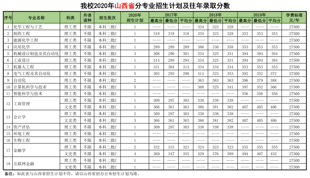 沈阳科技学院2020年各省分专业招生计划及往年录取分数