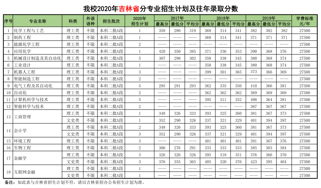 沈阳科技学院2020年各省分专业招生计划及往年录取分数