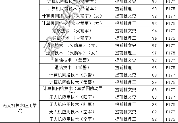 2020年武昌职业学院提前批志愿填报代码表(招生代码9520)