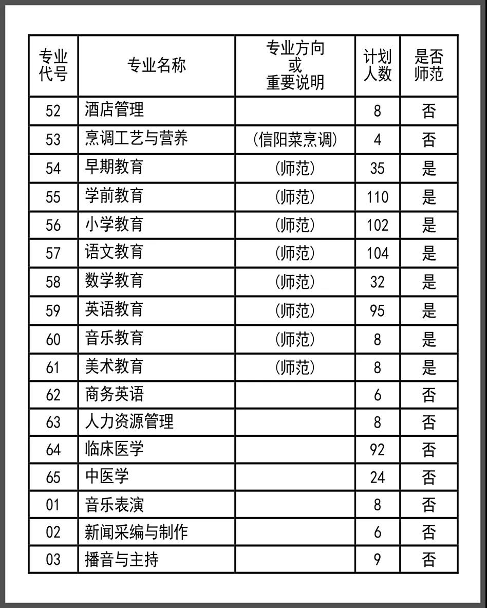 2020年信阳职业技术学院各批次专业代号表