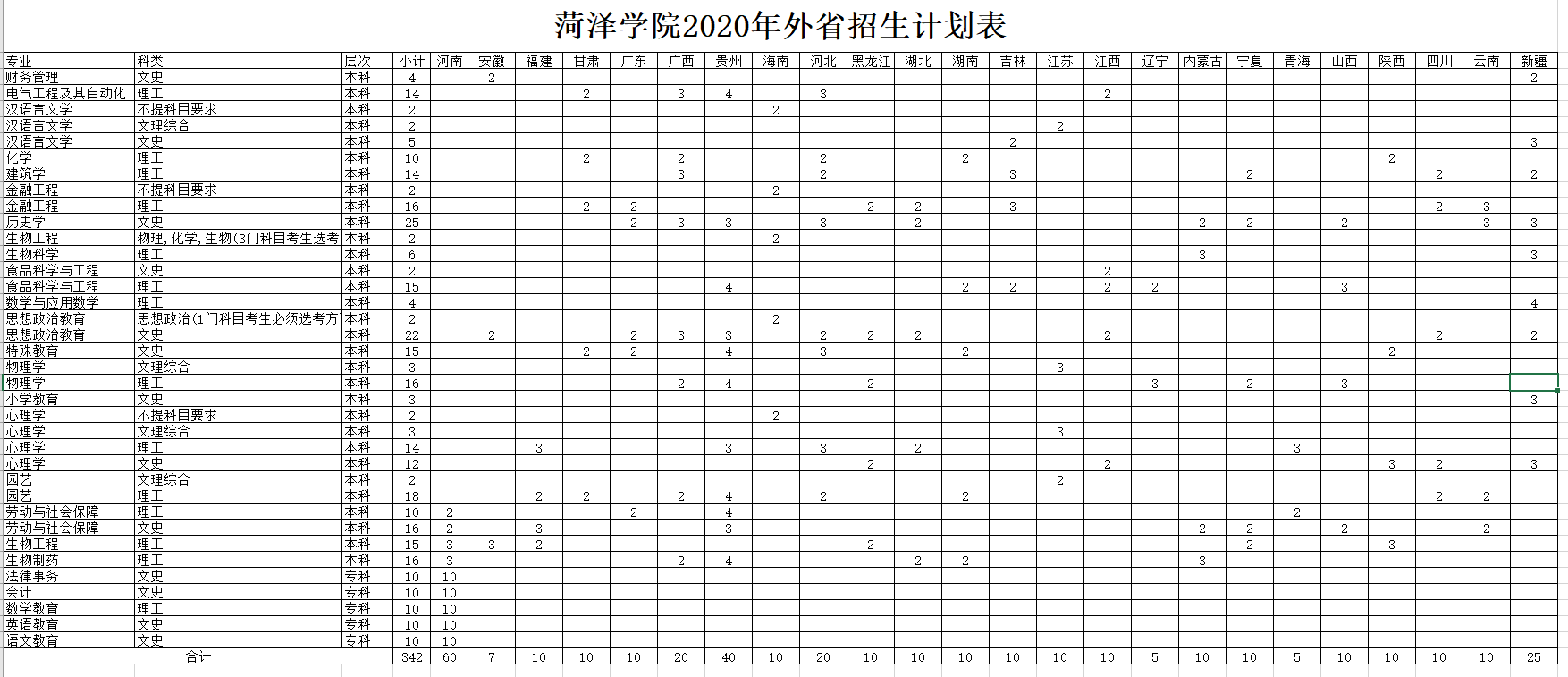 菏泽学院2020年外省招生计划表