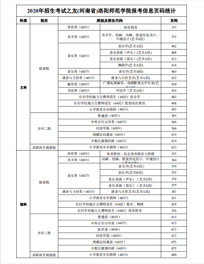 2020年招生考试之友洛阳师范学院报考信息页码统计