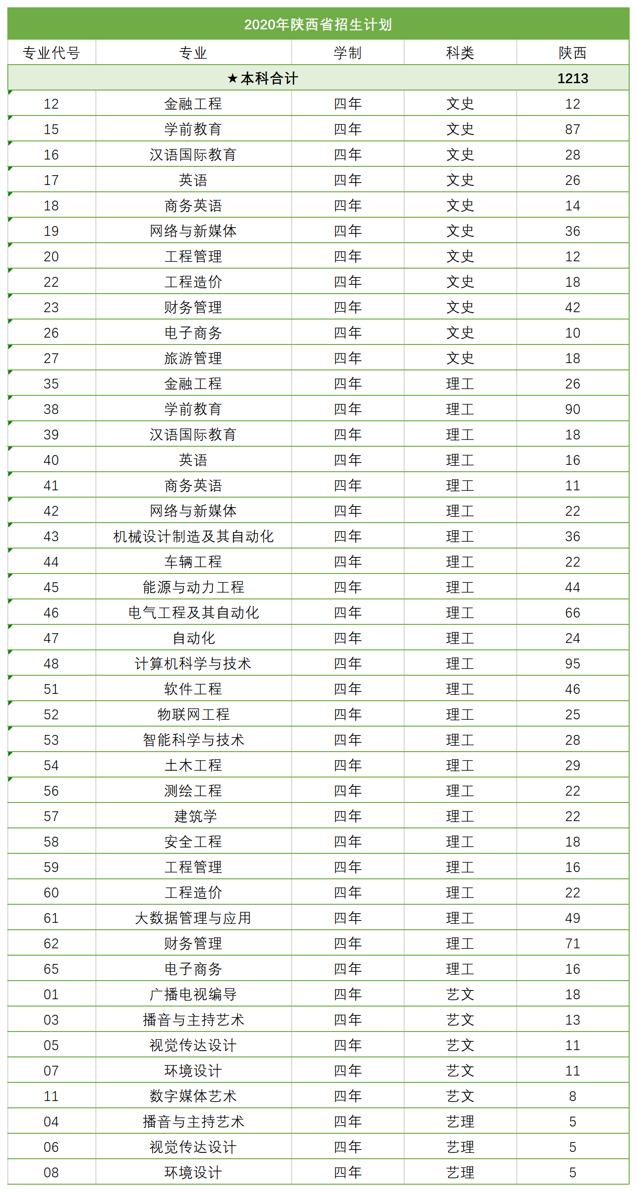 西安科技大学高新学院2020在陕专业代号(本科)