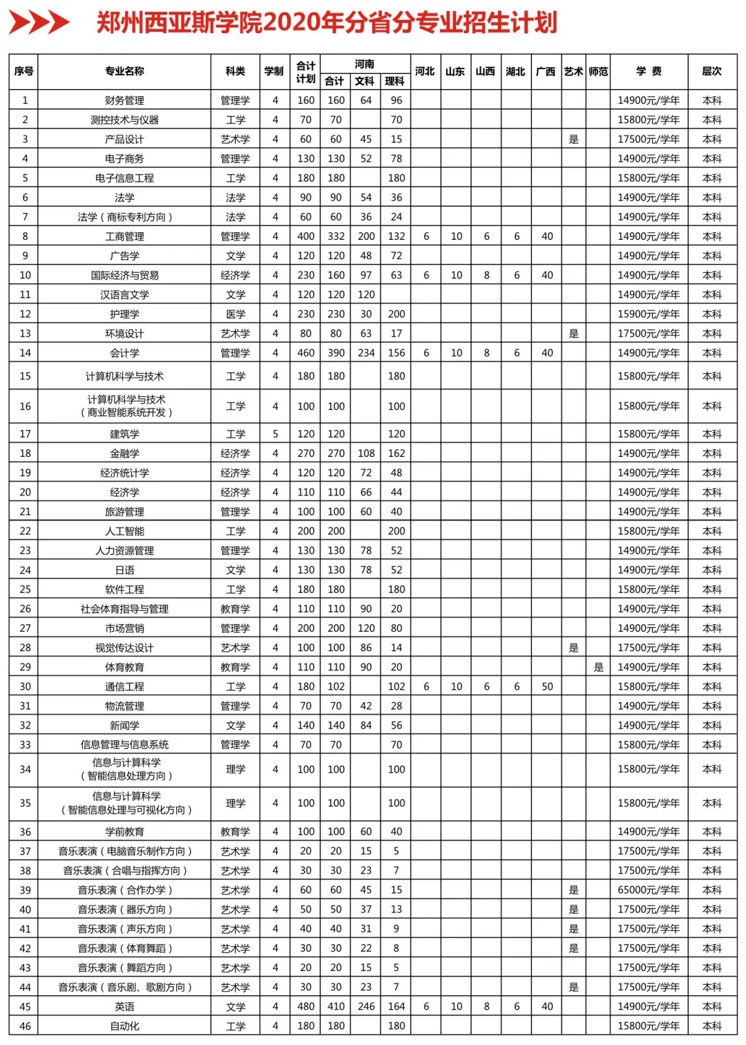 郑州西亚斯学院2020年本科招生计划