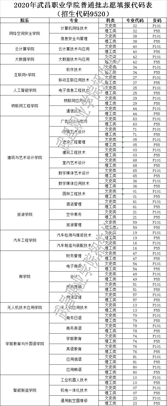 2020年武昌职业学院普通批志愿填报代码表湖北省