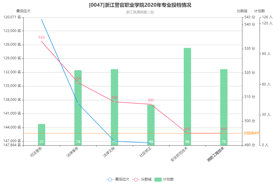 浙江警官职业学院报考信息 浙江警官职业学院分数线 查看内容