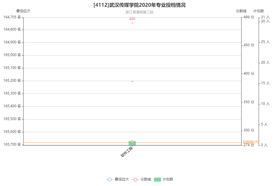 武汉传媒学院(民办学校)2020三段各专业录取分数线