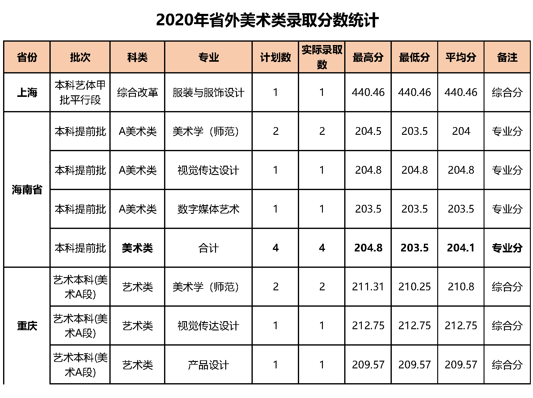 泉州师范学院2020年省外美术类录取分数统计