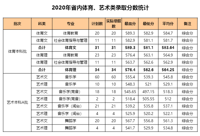 泉州师范学院2020年省内体育,艺术类录取分数统计