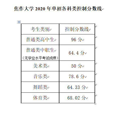 焦作大学2020年单招拟录取分数线