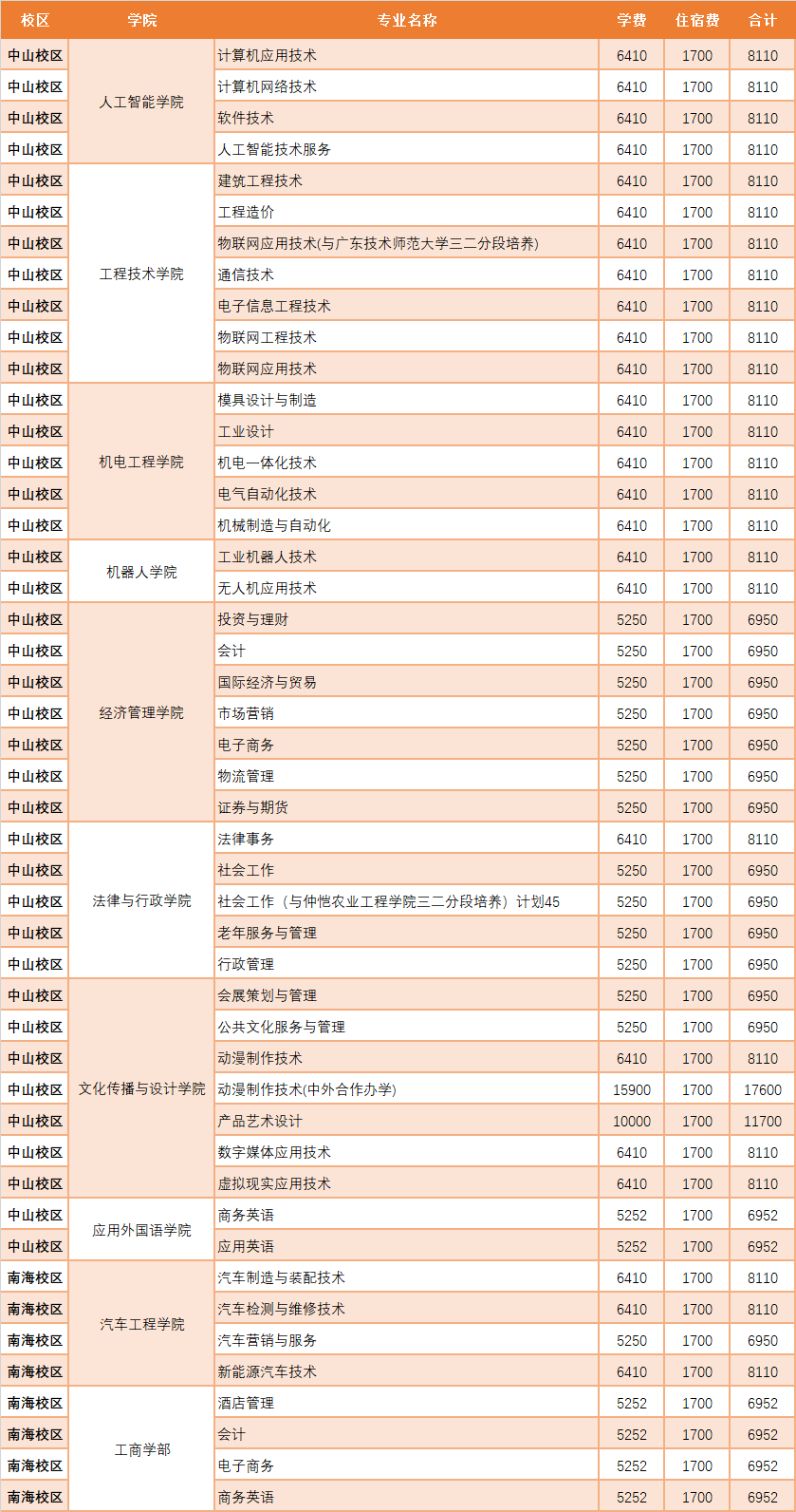 广东理工职业学院2020年各专业收费一览表