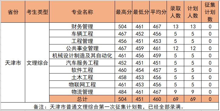 柳州工学院2020年天津市普通文理综合第一次征集情况