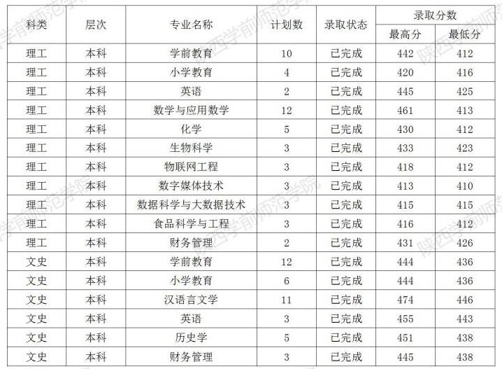 陕西学前师范学院2020年广西本科专业分数线