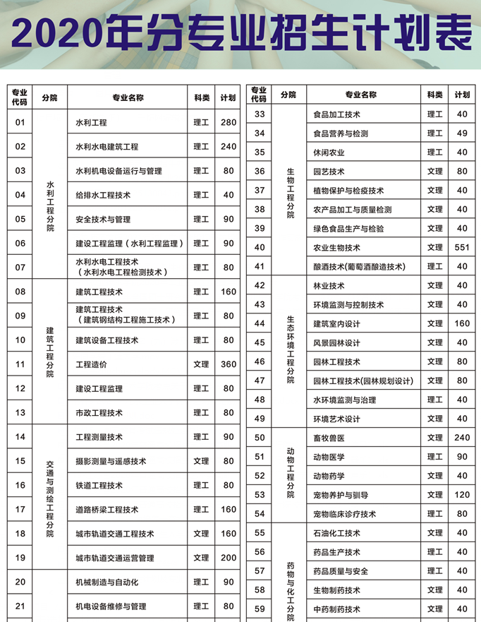 杨凌职业技术学院2020招生计划及专业代码