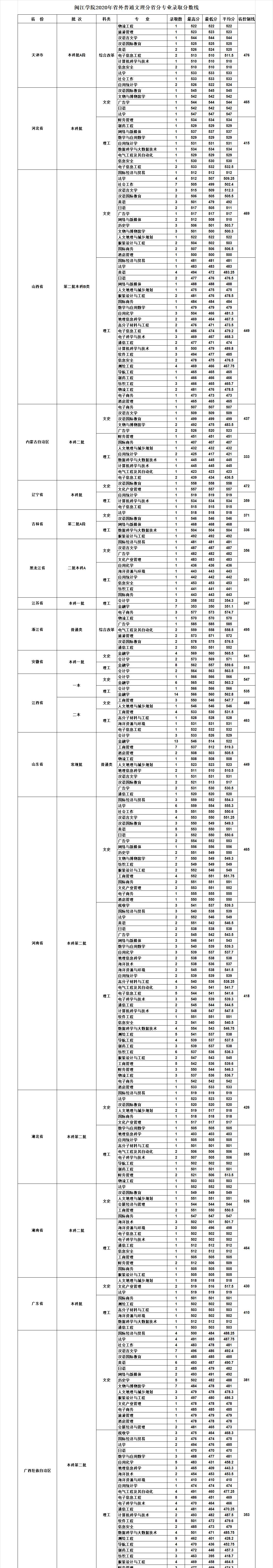 闽江学院2020年省外普通文理分省分专业录取分数线