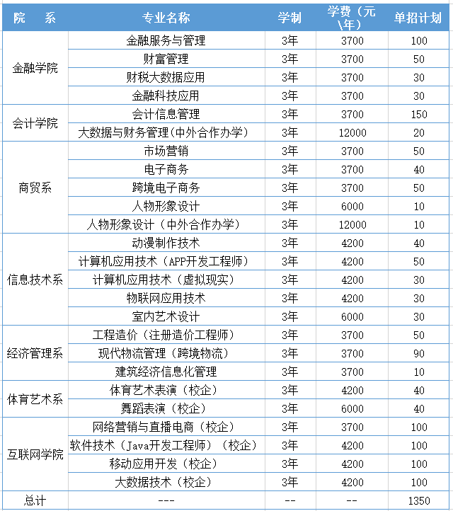 郑州财税金融职业学院2021年单招计划表