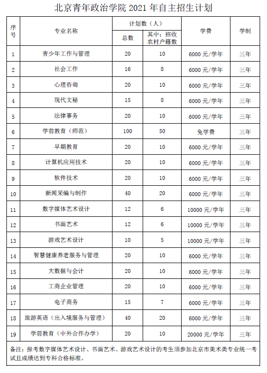 北京青年政治学院2021年自主招生计划