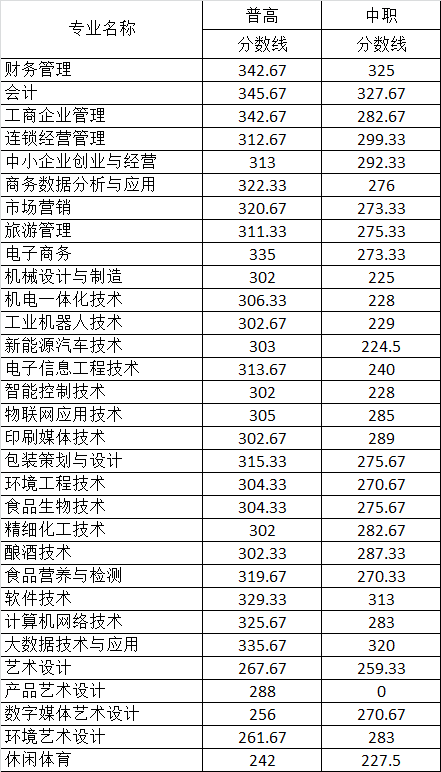 四川工商职业技术学院2021年单独招生分专业录取分数线