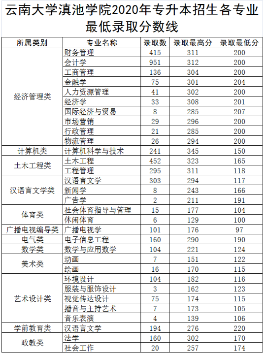 云南大学滇池学院2020年专升本招生各专业最低录取分数线